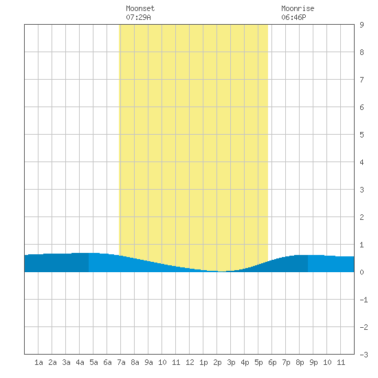 Stouts Pass tide chart for Monday, February 2, 2026