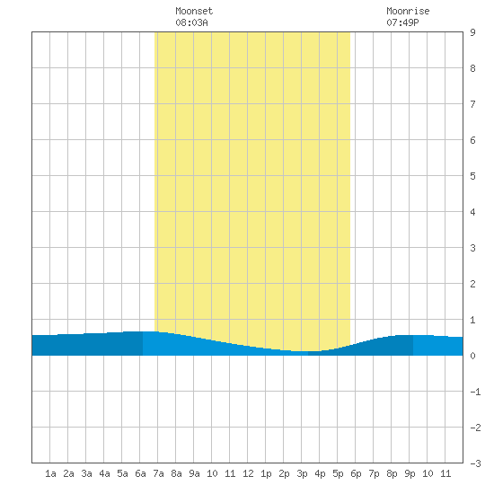 Stouts Pass tide chart for Tuesday, February 3, 2026