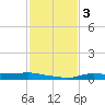 Stouts Pass tide chart for Tuesday, February 3, 2026