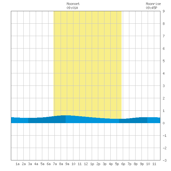 Stouts Pass tide chart for Thursday, February 5, 2026