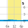 Stouts Pass tide chart for Thursday, February 5, 2026