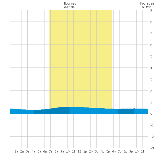 Stouts Pass tide chart for Friday, February 6, 2026