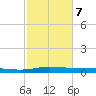 Stouts Pass tide chart for Saturday, February 7, 2026