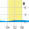 Stouts Pass tide chart for Sunday, February 8, 2026