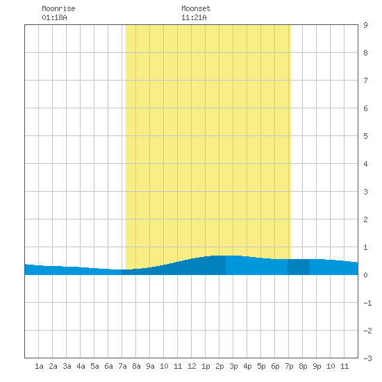 Stouts Pass tide chart for Tuesday, March 10, 2026