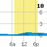 Stouts Pass tide chart for Tuesday, March 10, 2026