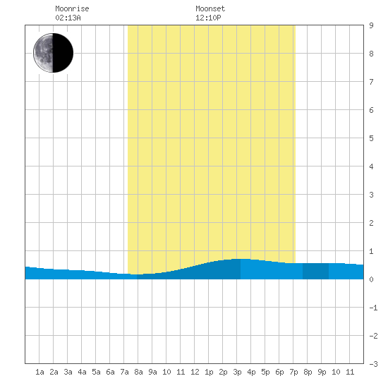 Stouts Pass tide chart for Wednesday, March 11, 2026