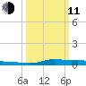 Stouts Pass tide chart for Wednesday, March 11, 2026