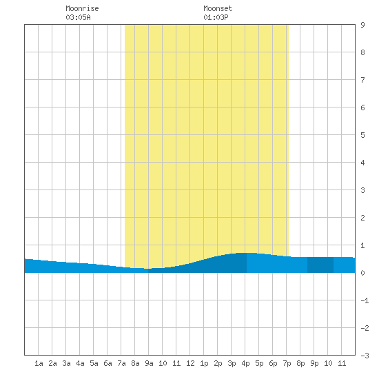 Stouts Pass tide chart for Thursday, March 12, 2026