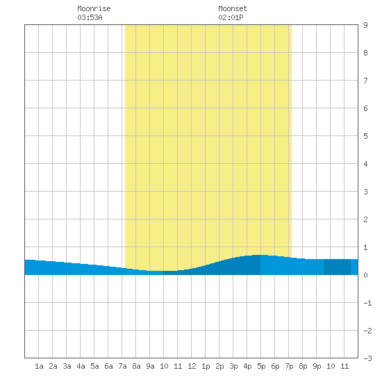 Stouts Pass tide chart for Friday, March 13, 2026
