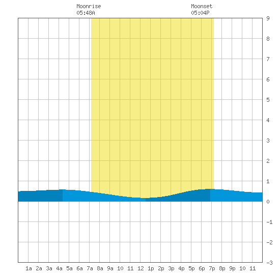 Stouts Pass tide chart for Monday, March 16, 2026