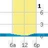 Stouts Pass tide chart for Sunday, March 1, 2026