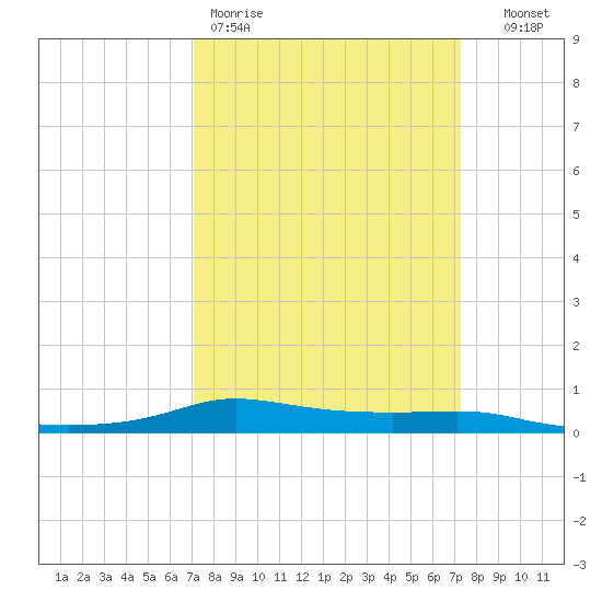 Stouts Pass tide chart for Friday, March 20, 2026