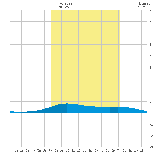 Stouts Pass tide chart for Saturday, March 21, 2026