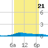 Stouts Pass tide chart for Saturday, March 21, 2026