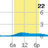 Stouts Pass tide chart for Sunday, March 22, 2026