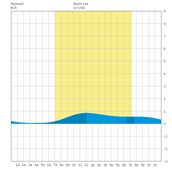 Stouts Pass tide chart for Monday, March 23, 2026