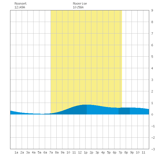 Stouts Pass tide chart for Tuesday, March 24, 2026
