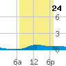 Stouts Pass tide chart for Tuesday, March 24, 2026