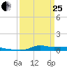 Stouts Pass tide chart for Wednesday, March 25, 2026