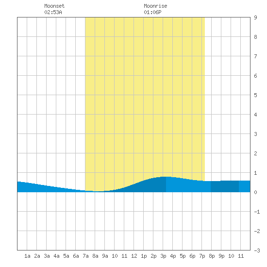 Stouts Pass tide chart for Thursday, March 26, 2026