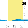 Stouts Pass tide chart for Thursday, March 26, 2026