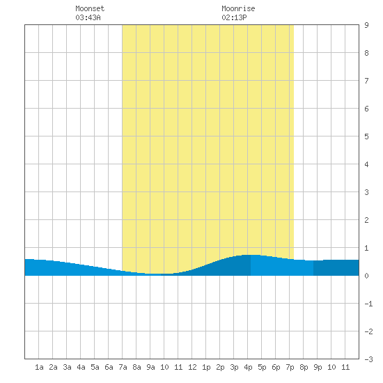 Stouts Pass tide chart for Friday, March 27, 2026