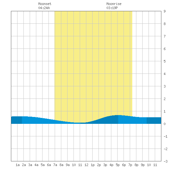 Stouts Pass tide chart for Saturday, March 28, 2026