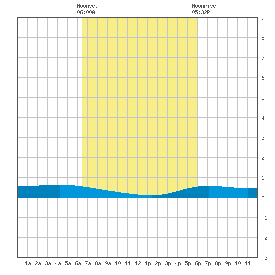 Stouts Pass tide chart for Monday, March 2, 2026
