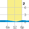 Stouts Pass tide chart for Monday, March 2, 2026