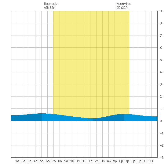 Stouts Pass tide chart for Monday, March 30, 2026