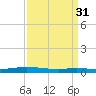 Stouts Pass tide chart for Tuesday, March 31, 2026