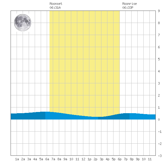 Stouts Pass tide chart for Tuesday, March 3, 2026