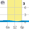 Stouts Pass tide chart for Tuesday, March 3, 2026
