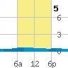 Stouts Pass tide chart for Thursday, March 5, 2026