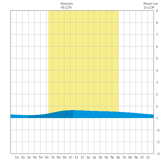 Stouts Pass tide chart for Saturday, March 7, 2026