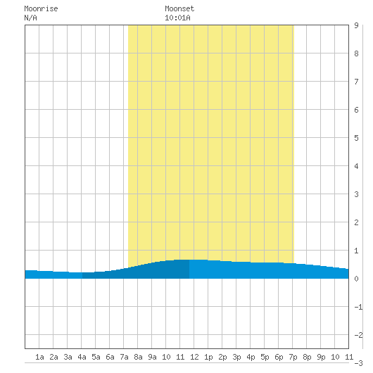Stouts Pass tide chart for Sunday, March 8, 2026