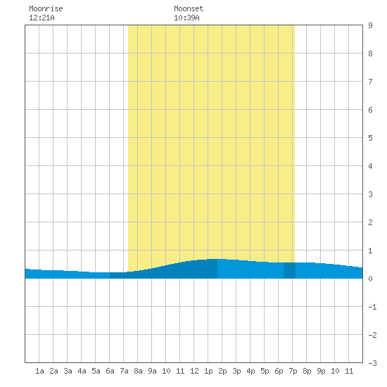 Stouts Pass tide chart for Monday, March 9, 2026