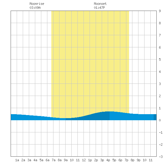 Stouts Pass tide chart for Saturday, April 11, 2026