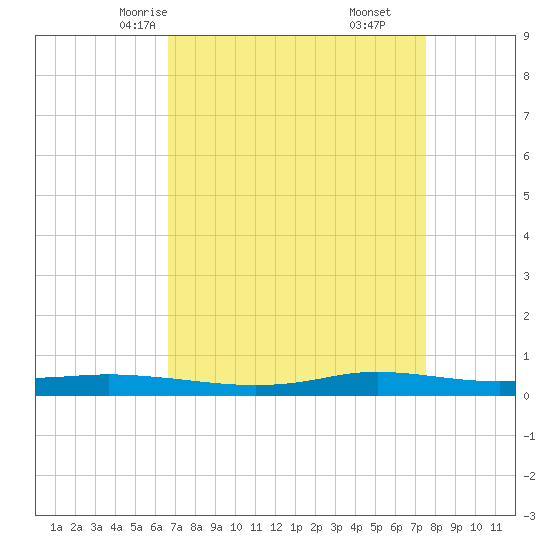 Stouts Pass tide chart for Monday, April 13, 2026
