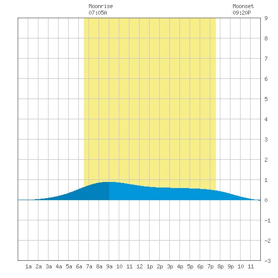 Stouts Pass tide chart for Saturday, April 18, 2026