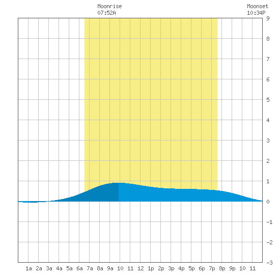 Stouts Pass tide chart for Sunday, April 19, 2026