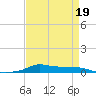 Stouts Pass tide chart for Sunday, April 19, 2026