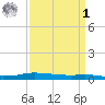 Stouts Pass tide chart for Wednesday, April 1, 2026