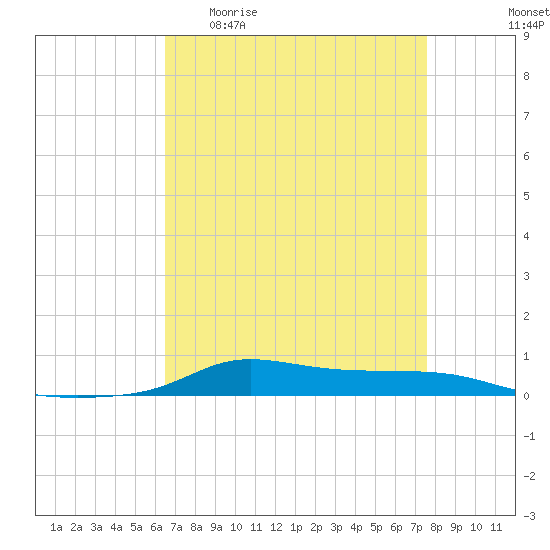 Stouts Pass tide chart for Monday, April 20, 2026