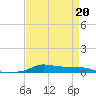 Stouts Pass tide chart for Monday, April 20, 2026