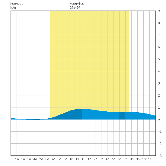 Stouts Pass tide chart for Tuesday, April 21, 2026