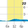 Stouts Pass tide chart for Wednesday, April 22, 2026