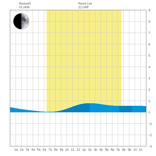 Stouts Pass tide chart for Thursday, April 23, 2026
