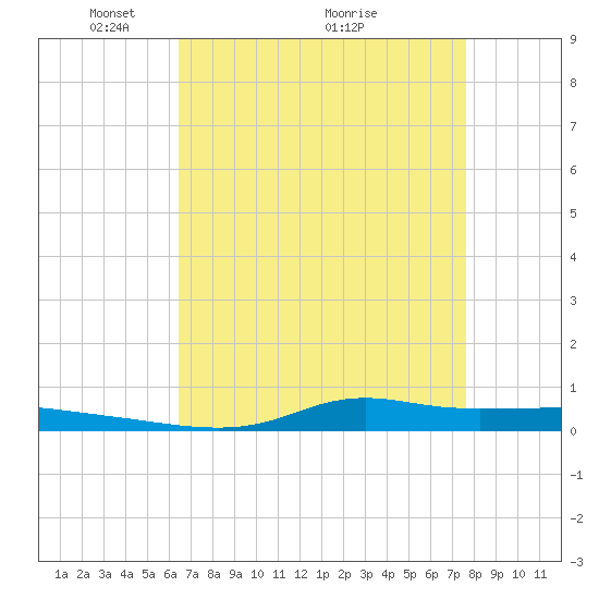 Stouts Pass tide chart for Friday, April 24, 2026
